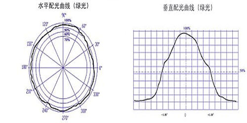 45026d7d573a4678a07156f9f4da250b_green-horizontal-and-vertical-light-distribution-curve.jpg 45026d7d573a4678a07156f9f4da250b_green-horizontal-and-vertical-light-distribution-curve.jpg