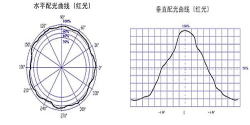 fb02ce30c72a7586d04b3f21d9872c0c_red-light-horizontal-and-vertical-light-distribution-curve.jpg fb02ce30c72a7586d04b3f21d9872c0c_red-light-horizontal-and-vertical-light-distribution-curve.jpg