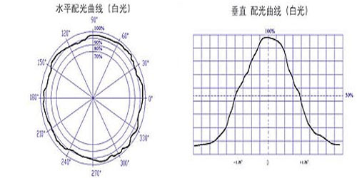 3eeaf8772d8ef13baf701b83fb9d0286_white-horizontal-and-vertical-light-distribution-curve.jpg 3eeaf8772d8ef13baf701b83fb9d0286_white-horizontal-and-vertical-light-distribution-curve.jpg