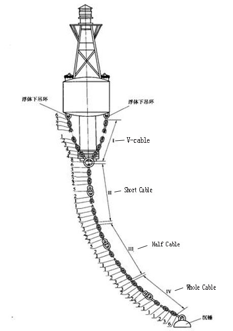 ab37880b81087aa114f1c7f9ba4efb00_buoy-anchor-chain-151201162735.jpg