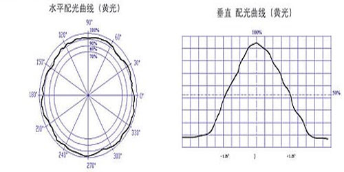 5144a1df2de57ea7eed12c6cddcfe4b2_yellow-horizontal-and-vertical-light-distribution-curve.jpg 5144a1df2de57ea7eed12c6cddcfe4b2_yellow-horizontal-and-vertical-light-distribution-curve.jpg