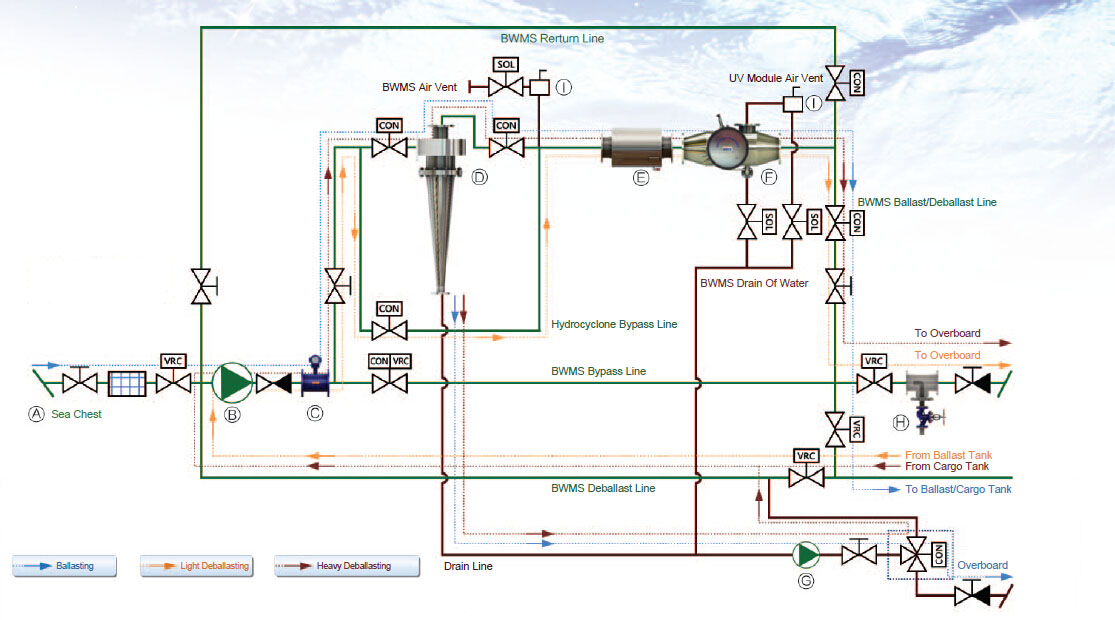 eddffe9c273c045bdd02792bd99f0696_Ballast-Water-Treatment-System-Flow-Diagram.jpg