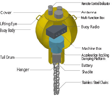 3328eb4659950a03badcbc0b5940cea9_tiny-wave-buoy-structure.jpg