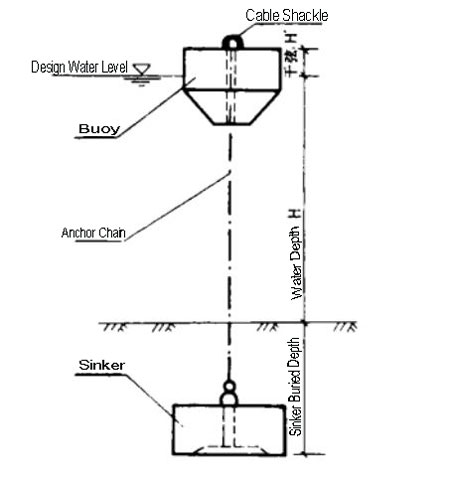 f066be132e661de6731771d2a8781a9f_buoy-sinker.jpg